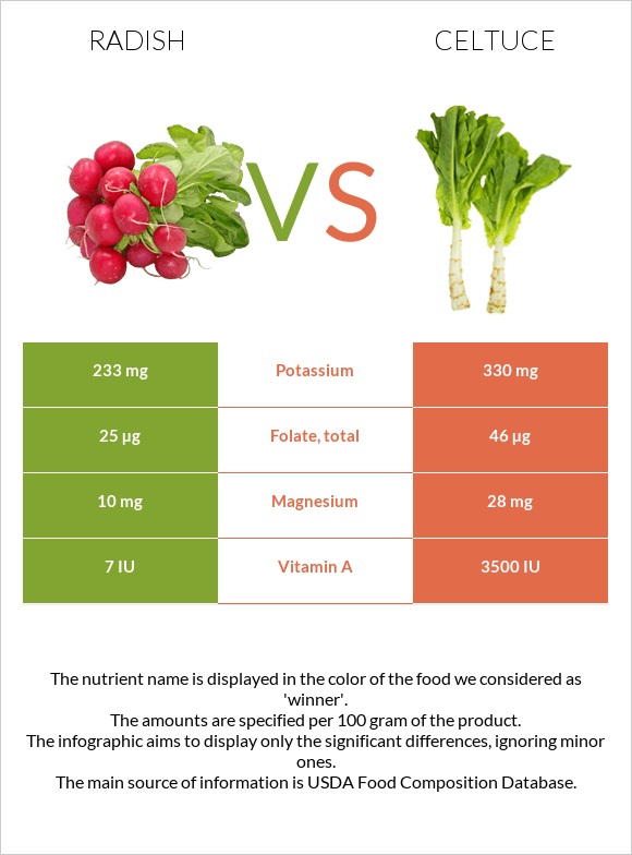 Բողկ vs Celtuce infographic