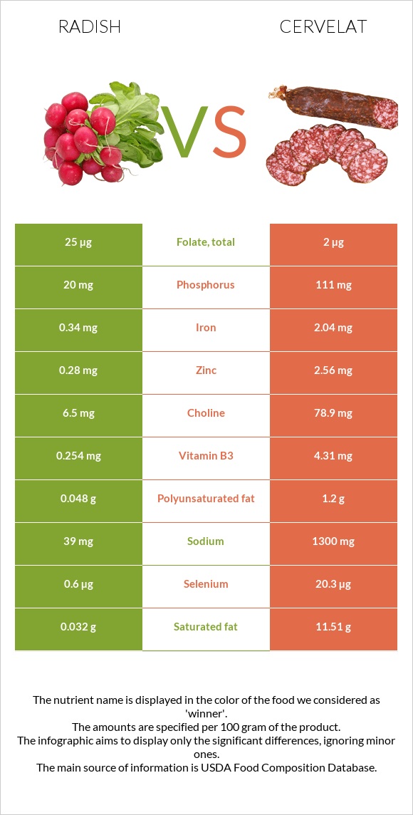 Radish vs Cervelat infographic