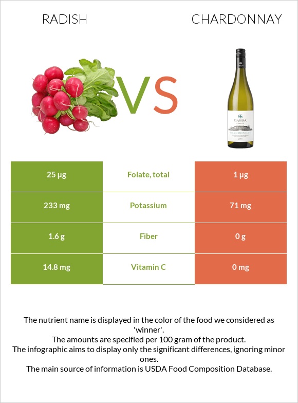 Radish vs Chardonnay infographic