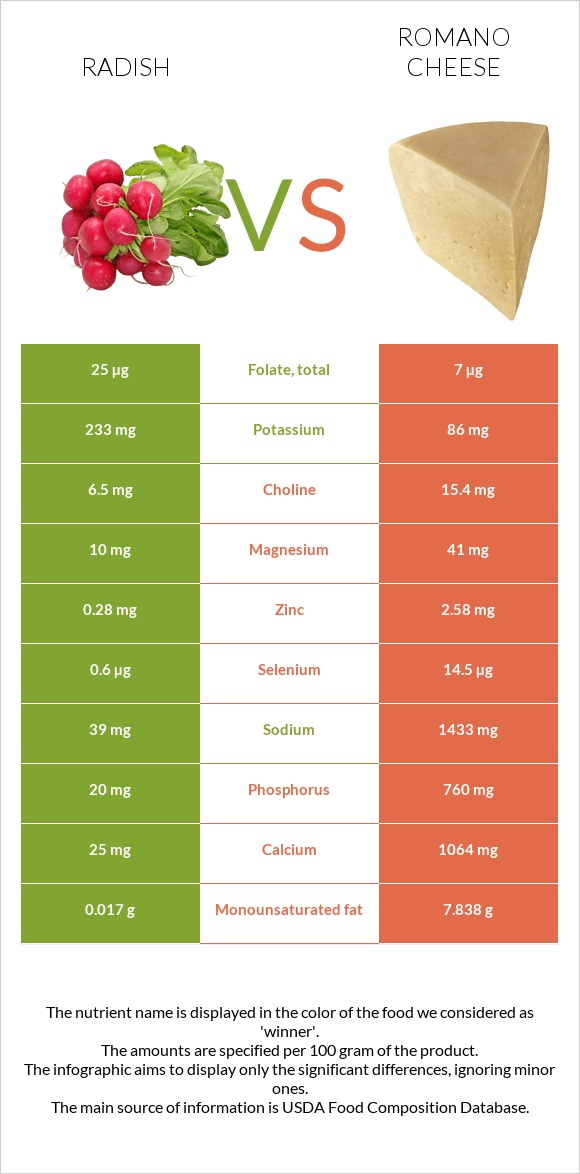 Radish vs Romano cheese infographic