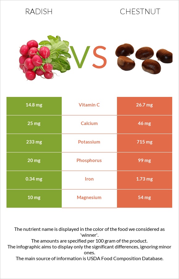 Radish vs Chestnut infographic