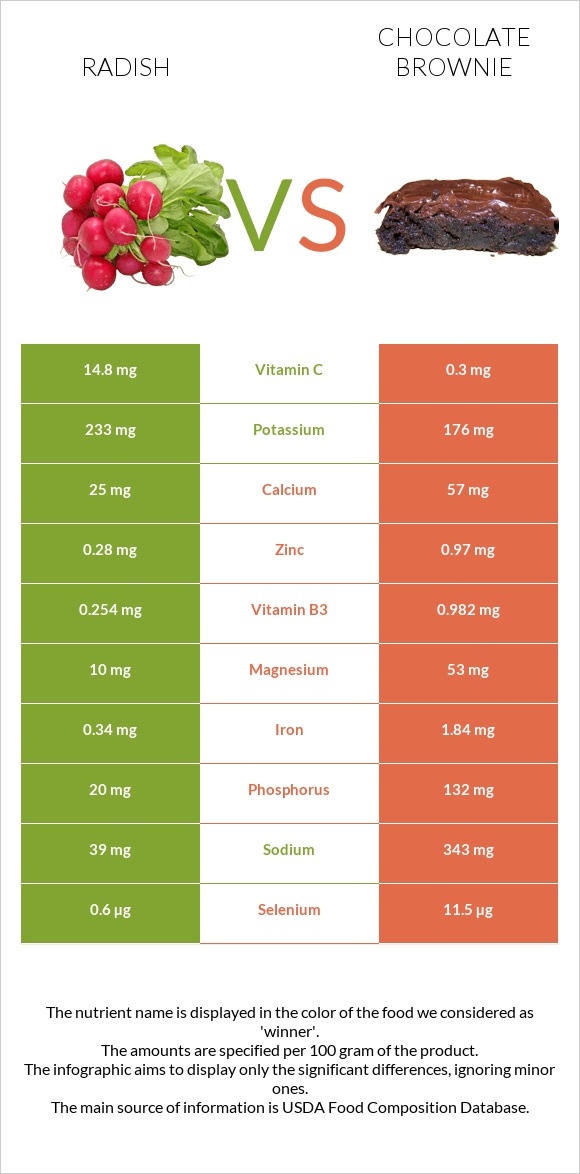 Radish vs Chocolate brownie infographic