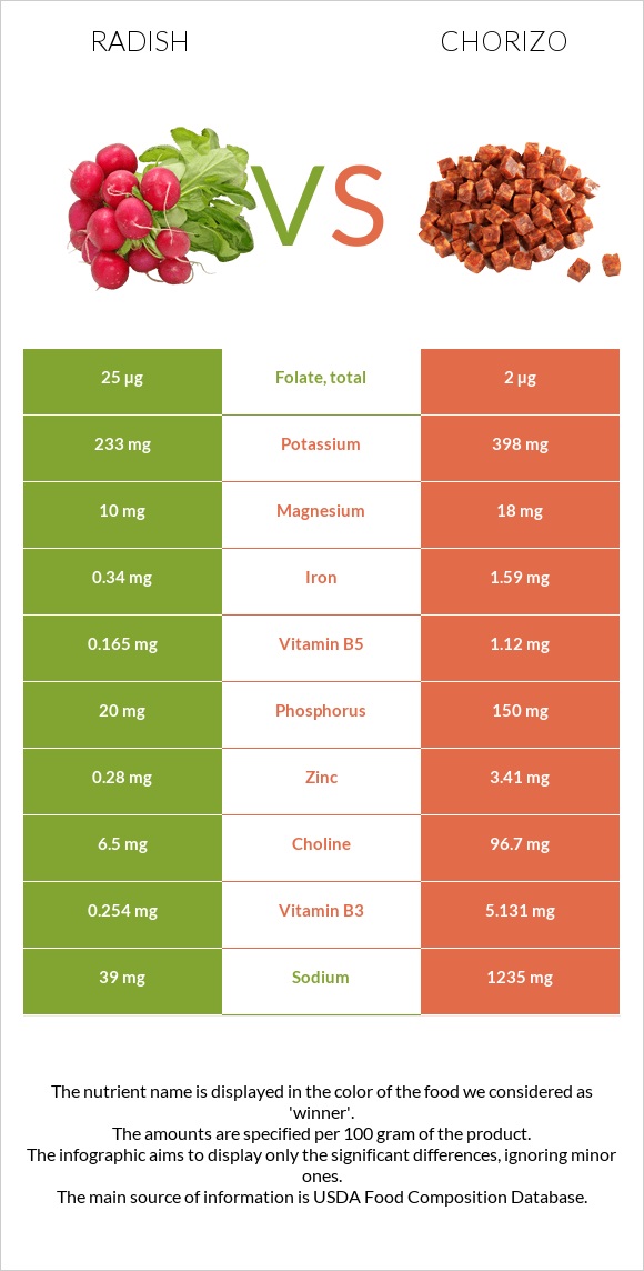 Radish vs Chorizo infographic