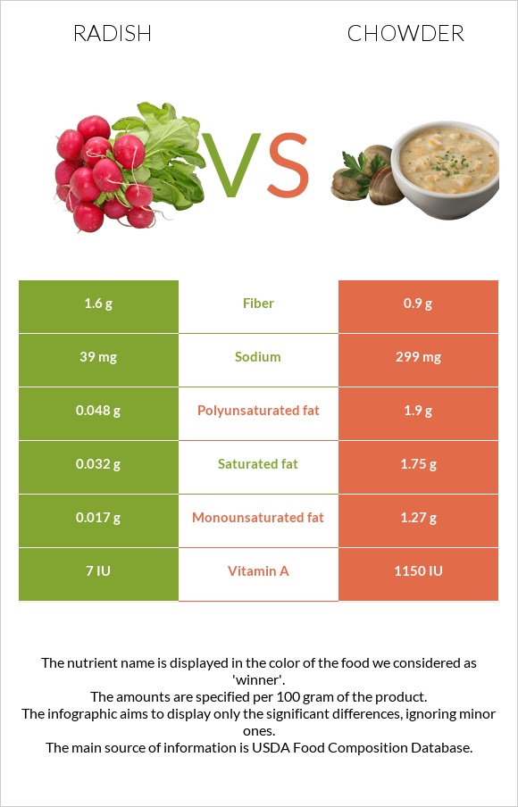 Radish vs Chowder infographic