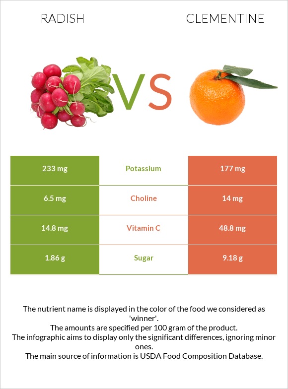 Radish vs Clementine infographic