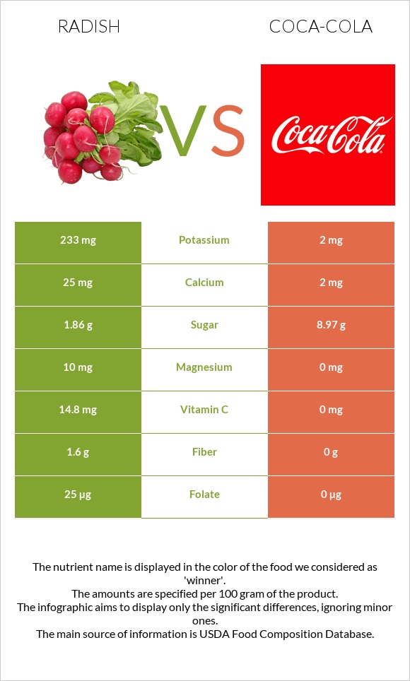 Բողկ vs Կոկա-Կոլա infographic