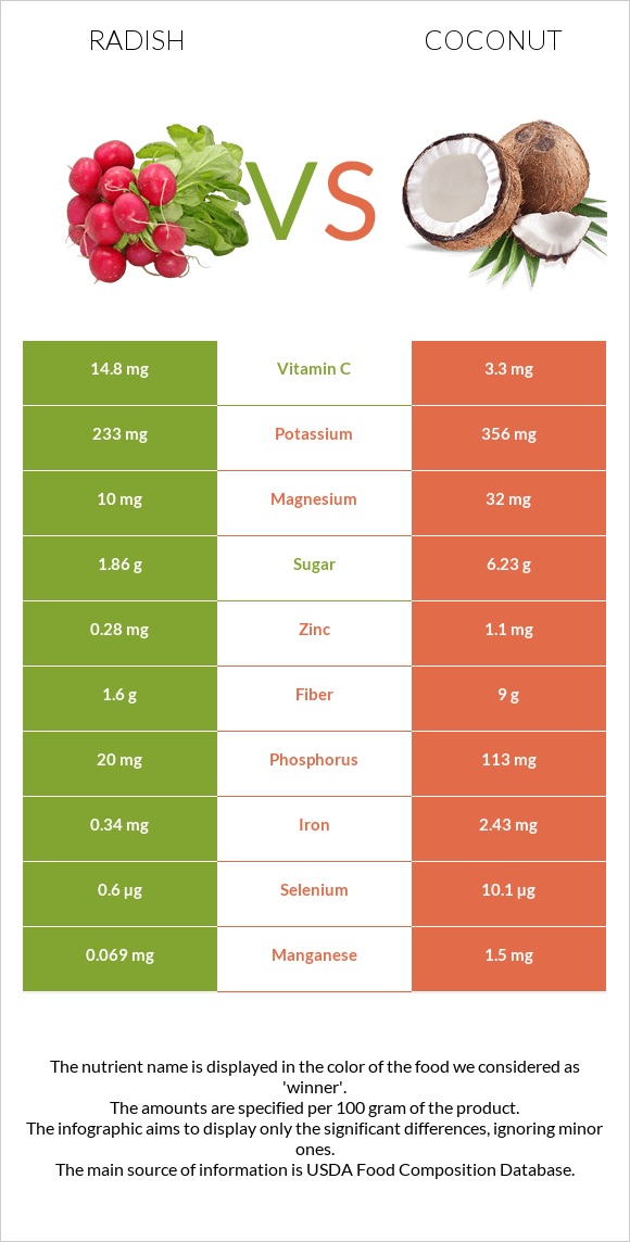 Radish vs Coconut infographic