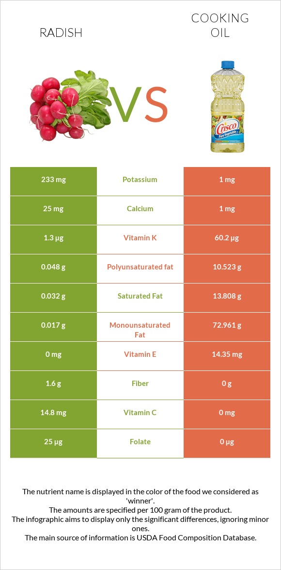 Radish vs Olive oil infographic