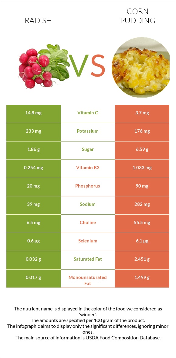 Բողկ vs Corn pudding infographic