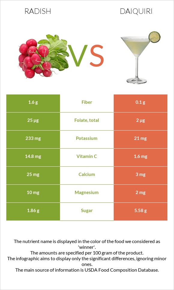 Radish vs Daiquiri infographic