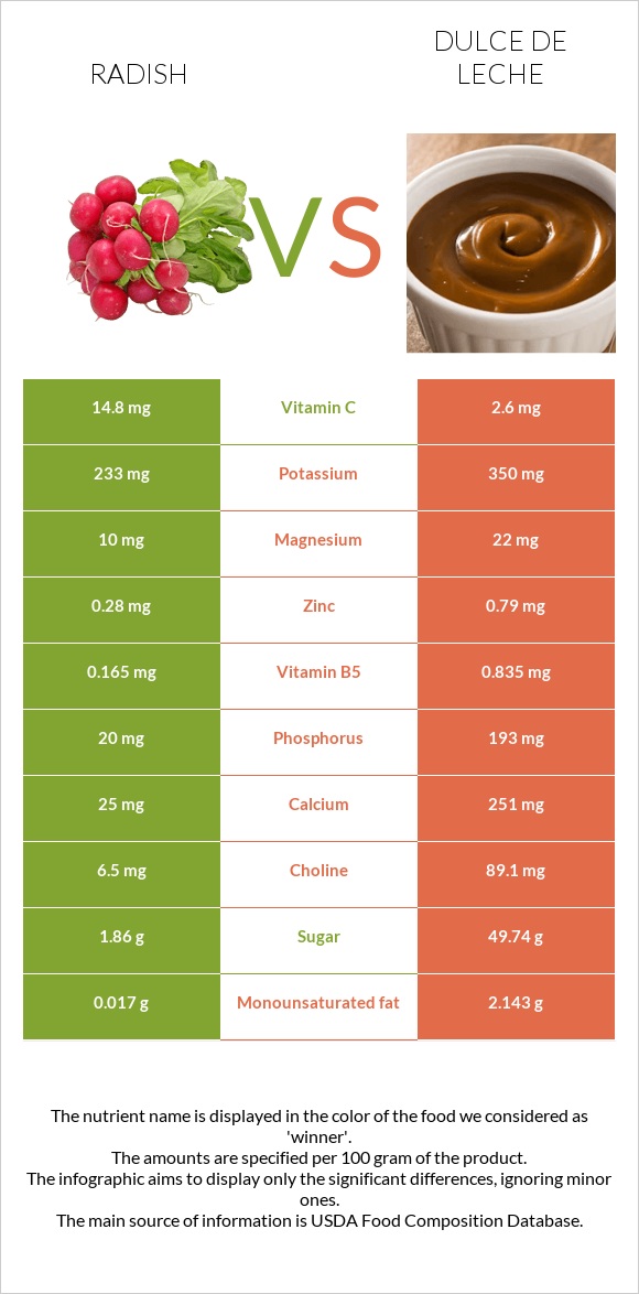 Radish vs Dulce de Leche infographic