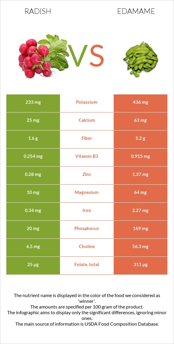 Radish vs Edamame infographic