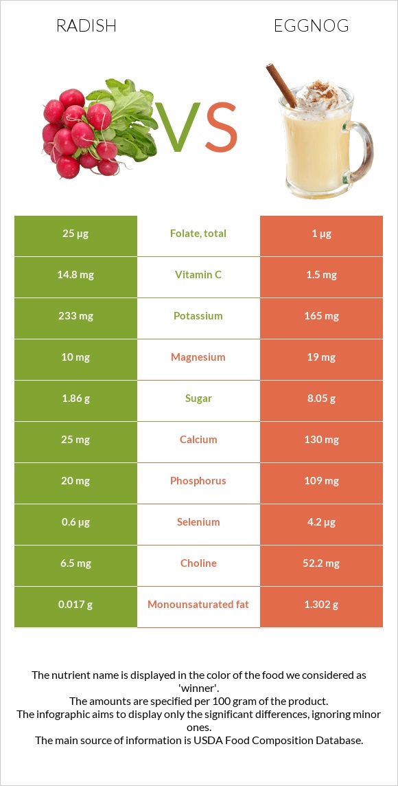 Radish vs Eggnog infographic