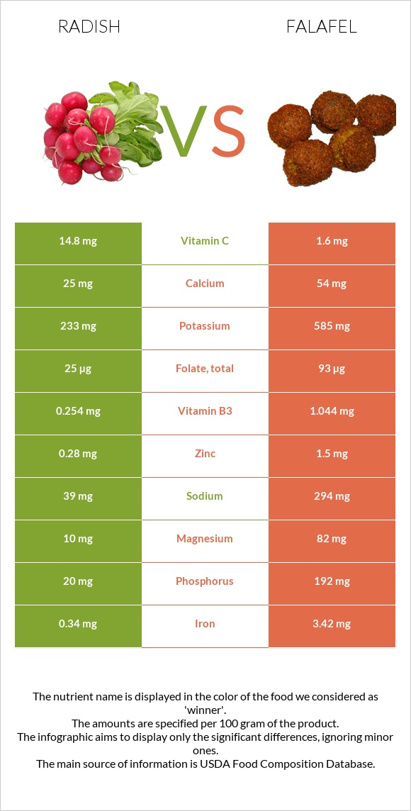 Radish vs Falafel infographic