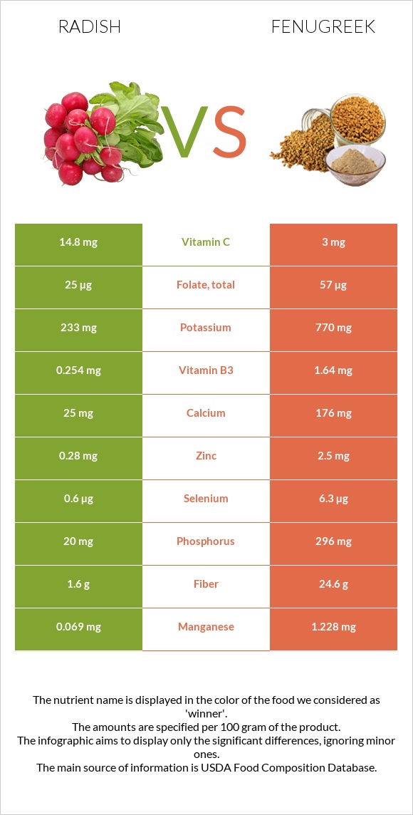 Radish vs Fenugreek infographic