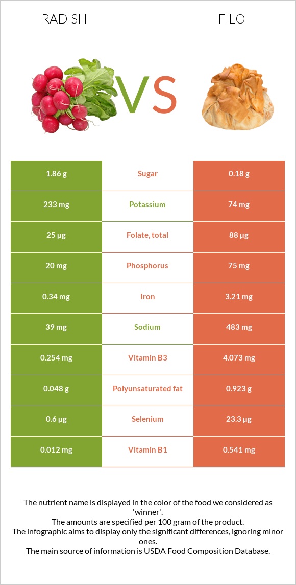 Radish vs Filo infographic