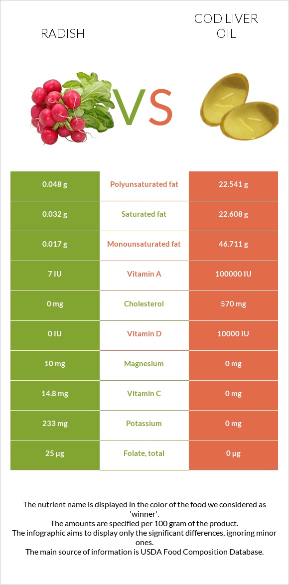 Radish vs Cod liver oil infographic