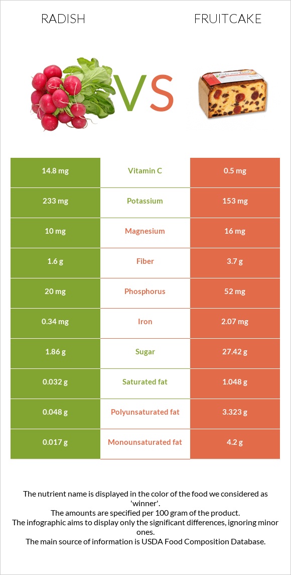 Radish vs Fruitcake infographic