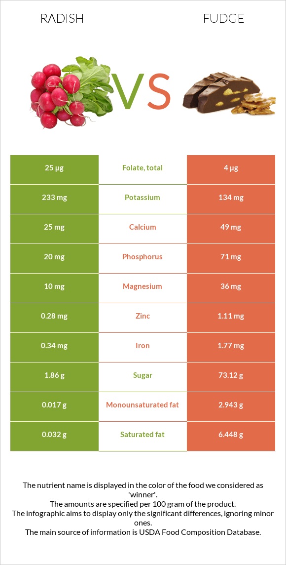 Radish vs Fudge infographic