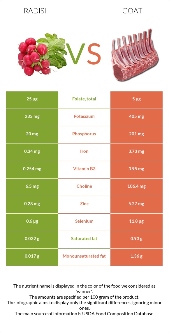 Radish vs Goat infographic