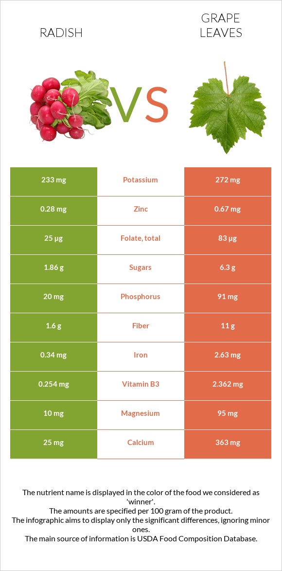 Radish vs Grape leaves infographic