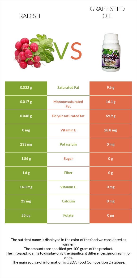 Radish vs Grape seed oil infographic