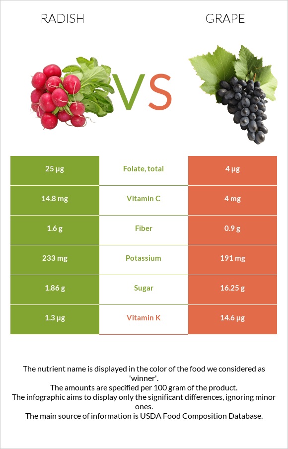 Բողկ vs Խաղող infographic