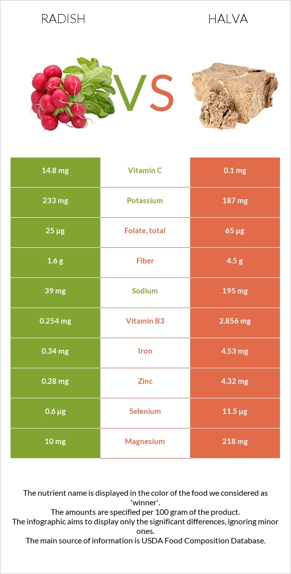 Radish vs Halva infographic