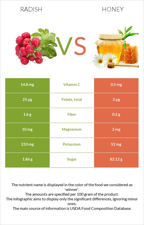 Radish vs Honey infographic