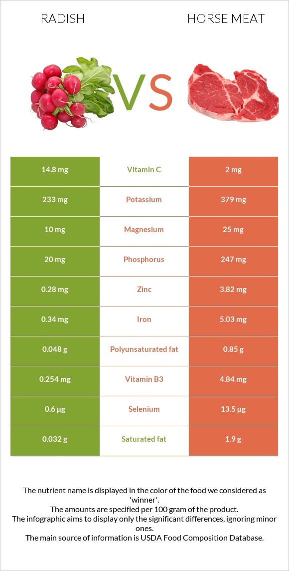 Radish vs Horse meat infographic