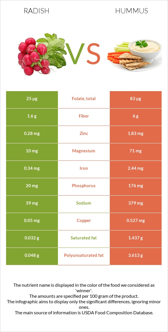 Radish vs Hummus infographic