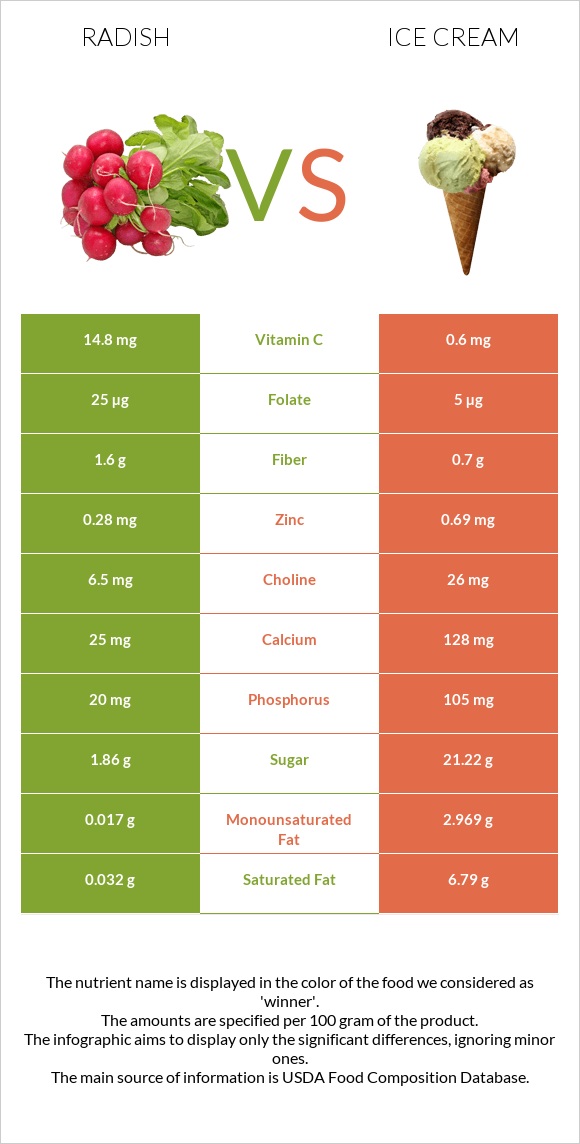 Բողկ vs Պաղպաղակ infographic