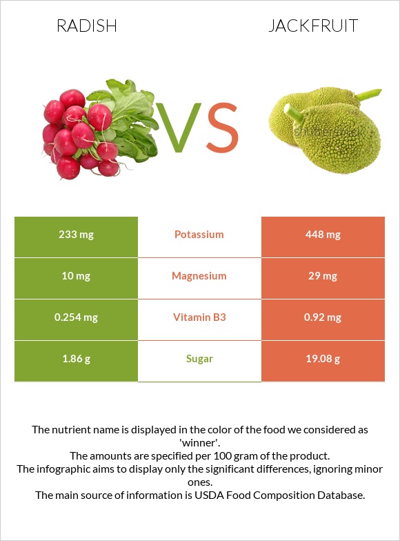 Radish vs Jackfruit infographic