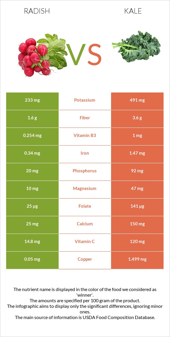 Բողկ vs Kale infographic