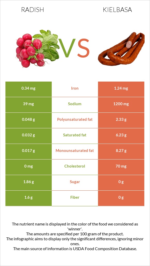 Radish vs Kielbasa infographic