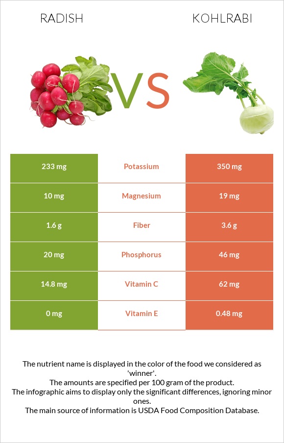 Բողկ vs Կոլրաբի (ցողունակաղամբ) infographic