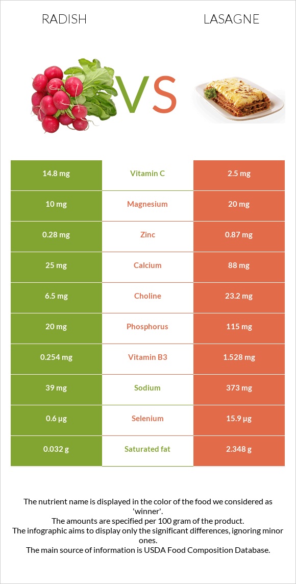Radish vs Lasagne infographic