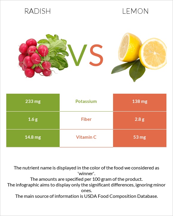 Բողկ vs Կիտրոն infographic