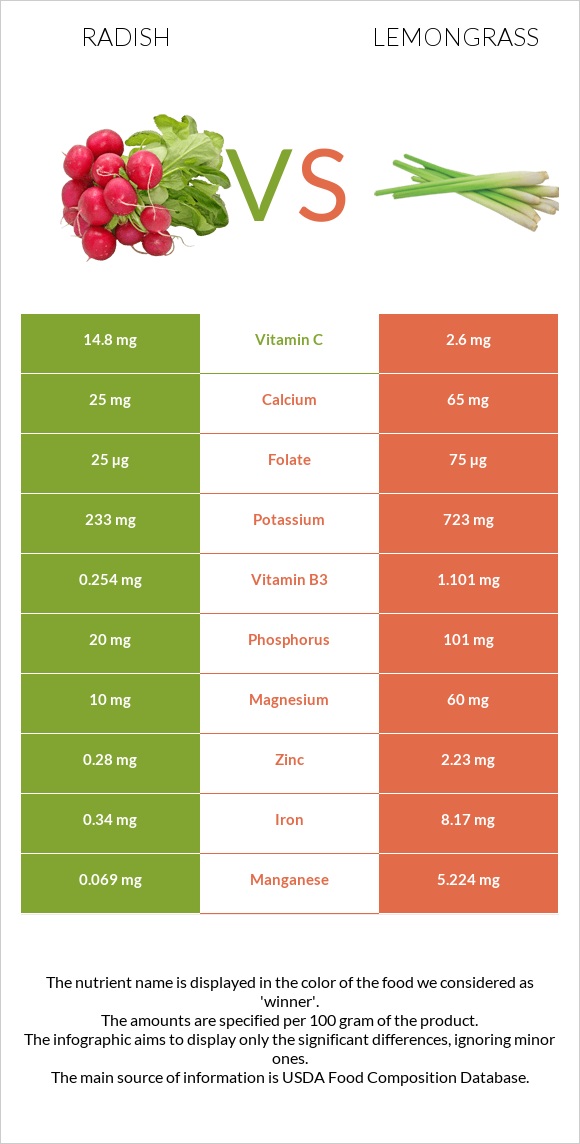 Radish vs Lemongrass infographic