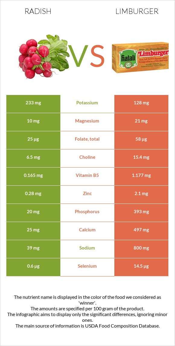 Radish vs Limburger infographic