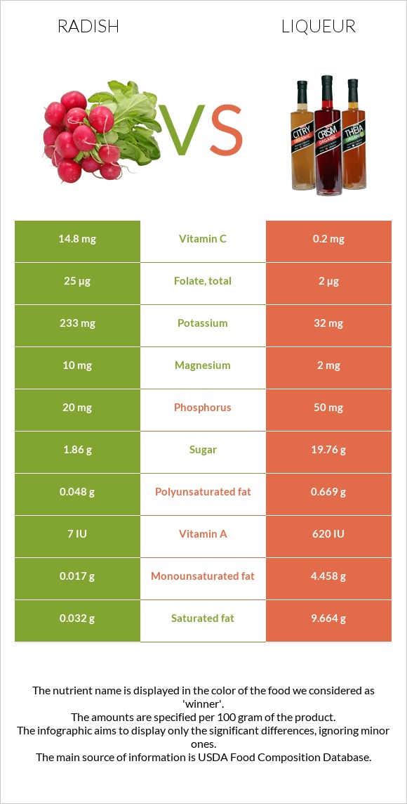 Radish vs Liqueur infographic