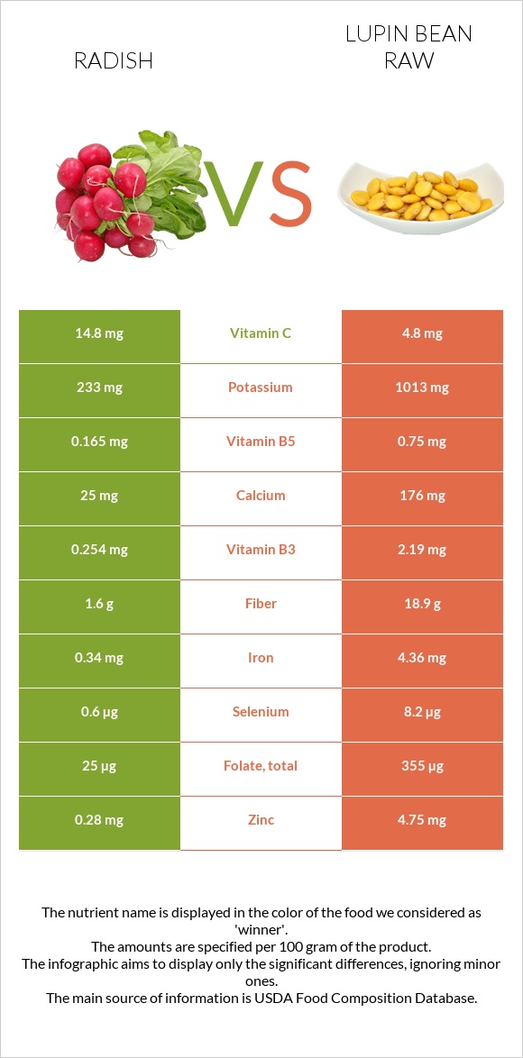 Radish vs Lupin Bean Raw infographic