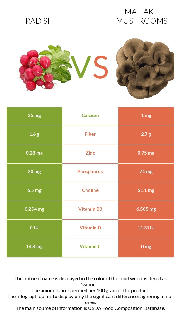 Radish vs Maitake mushrooms infographic