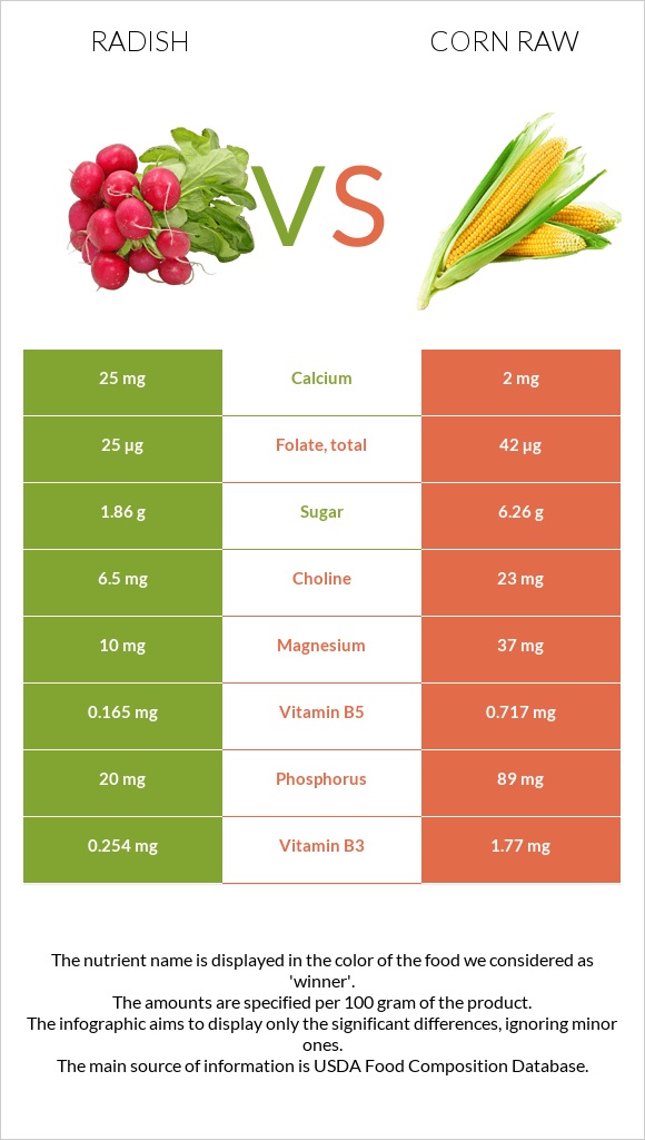 Radish vs Corn raw infographic