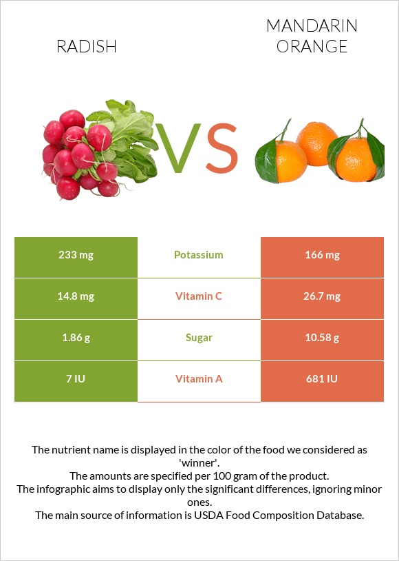 Radish vs Mandarin orange infographic