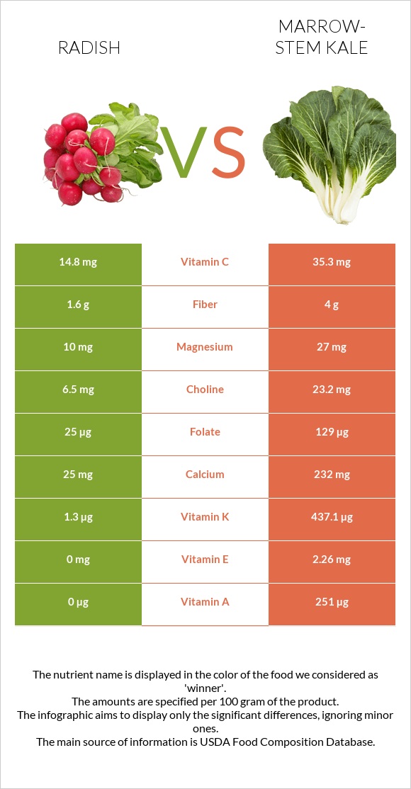 Radish vs Marrow-stem Kale infographic