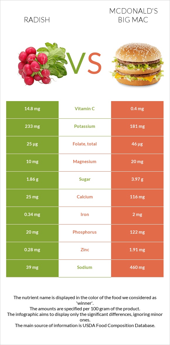 Radish vs McDonald's Big Mac infographic