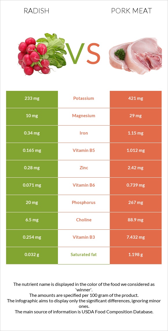 Radish vs Pork Meat infographic