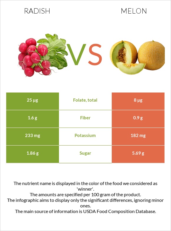 Radish vs Melon infographic