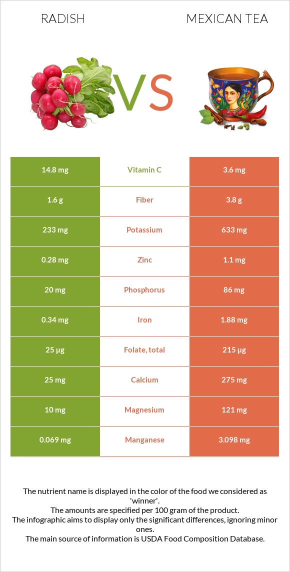 Radish vs Mexican tea infographic